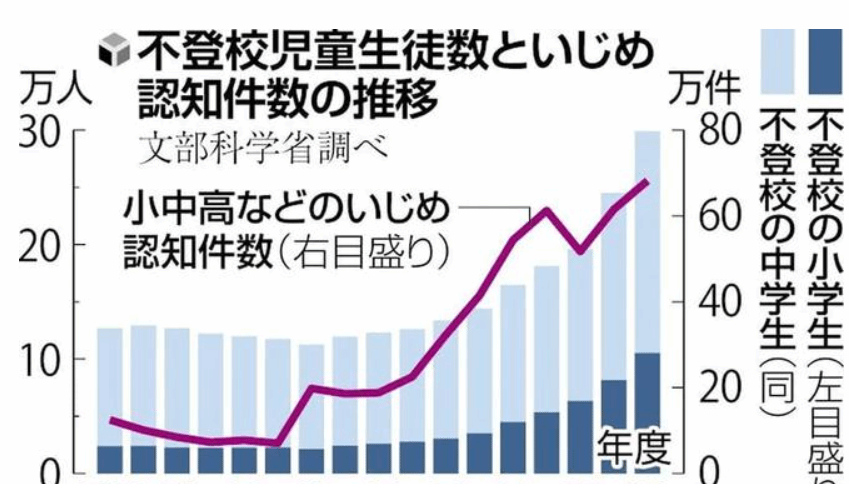 2022年度日本校园霸凌事件数量创新高 达68万多起