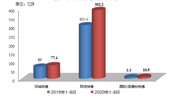 今年前8个月邮政行业业务收入累计达6796.8亿元