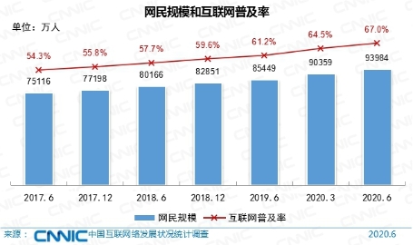 网民增至9.4亿！网络视频用户占比高达94.5%