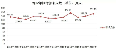 2021年的国考报名人数超150万 最热职位3334：1