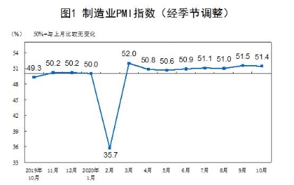 国家统计局：10月制造业采购经理指数为51.4%