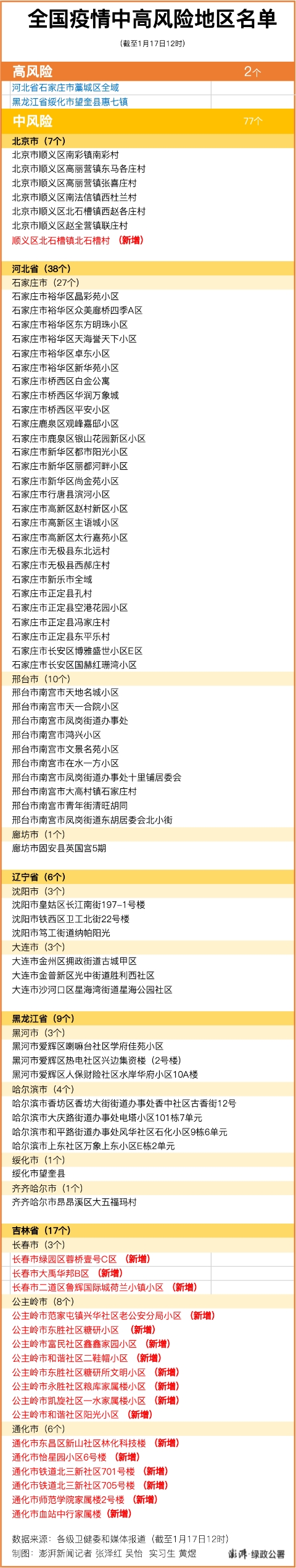 全国现有2个高风险地区、77个中风险地区