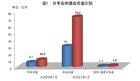 国家邮政局公布2021年1月邮政行业运行情况