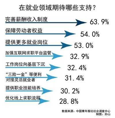 两会就业议题：63.9%的受访者关注薪酬制度