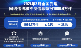 3月全国受理网络违法和不良信息举报1080.4万件