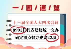 全国人大常委会办公厅确定22项重点督办代表建议