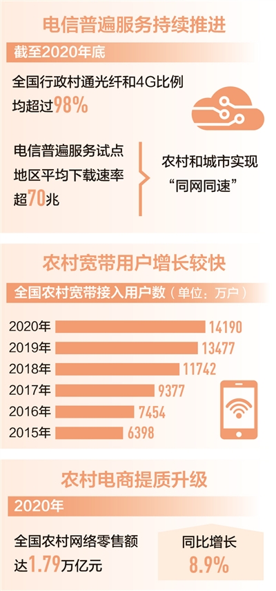 截至2020年底 全国行政村通光纤和4G比例超98%