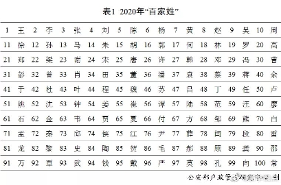 全国姓名报告：去年起这些名字的女孩最多