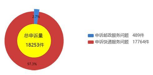 国家邮政局：4月共处理申诉18253件 同比增长9.1%