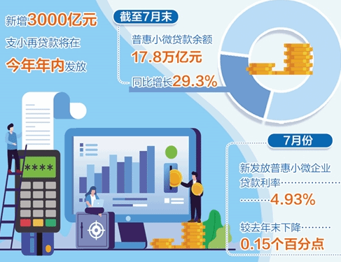 新增3000亿元支小再贷款将于年内发放