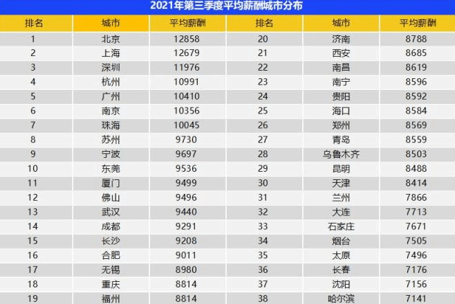 报告：第三季度全国平均招聘薪酬9739元/月