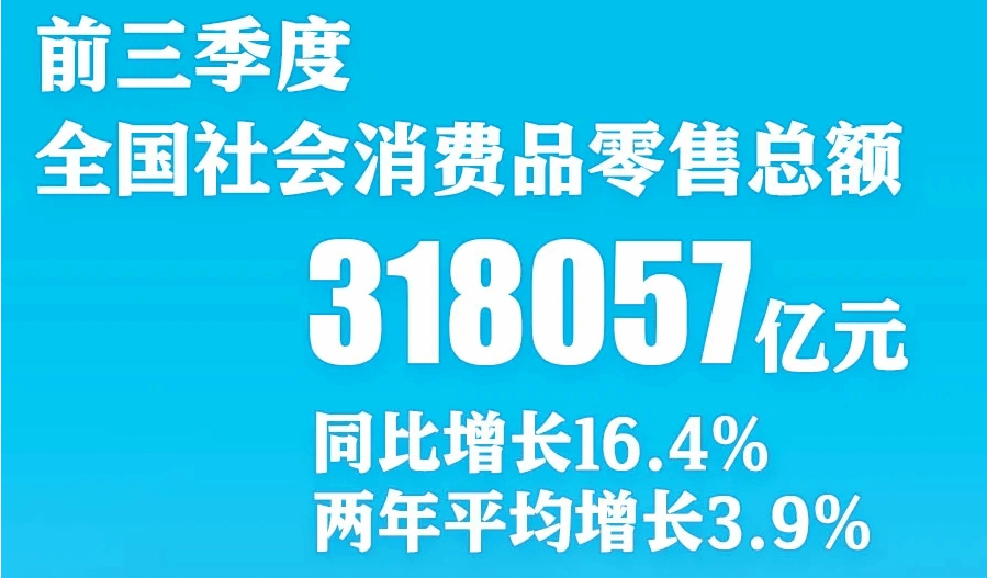 9月社会消费品零售总额36833亿元 同比增4.4%