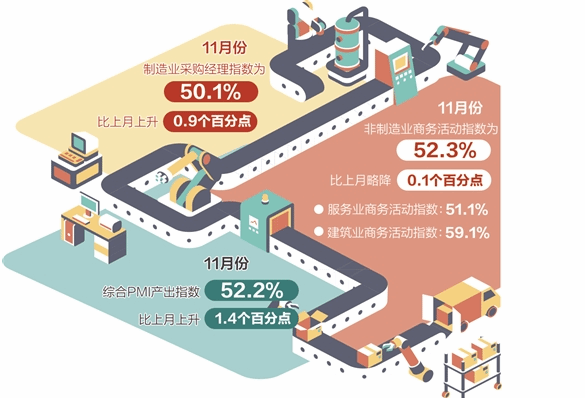 制造业PMI重回扩张区间 经济全面恢复态势