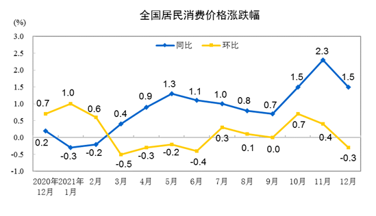 2021年全国居民消费价格比上年上涨0.9%