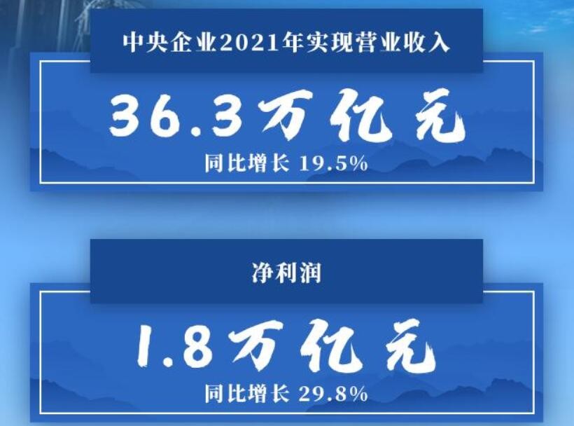 2021年央企实现净利润1.8万亿元 同比增长29.8%