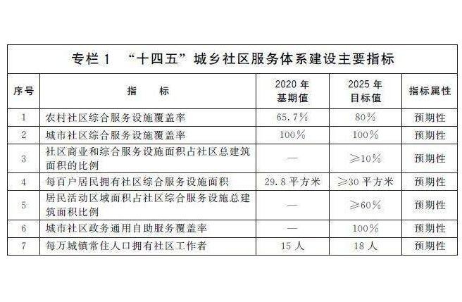 国办印发《“十四五”城乡社区服务体系建设规划》