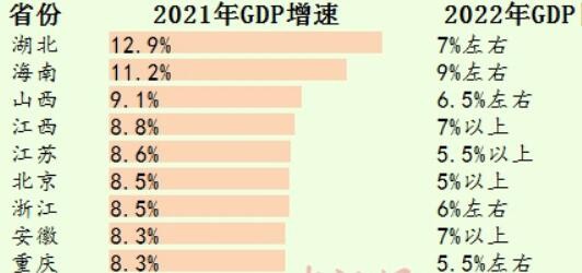 30省份公布2022年GDP目标 谁最雄心勃勃