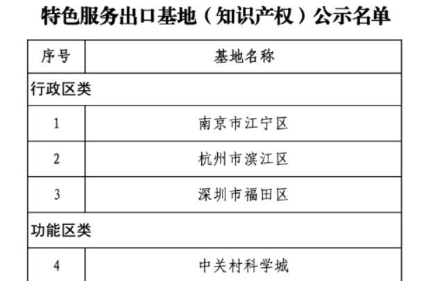 我国首批知识产权服务出口基地名单出炉 9家入选