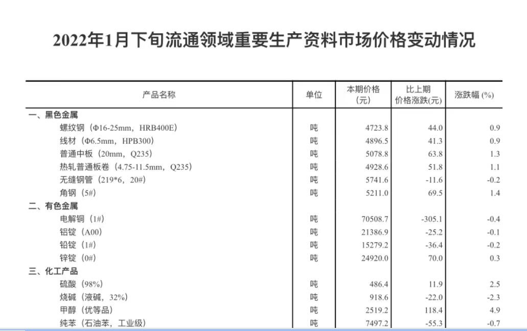 统计局：1月下旬重要生产资料市场价格30种上涨