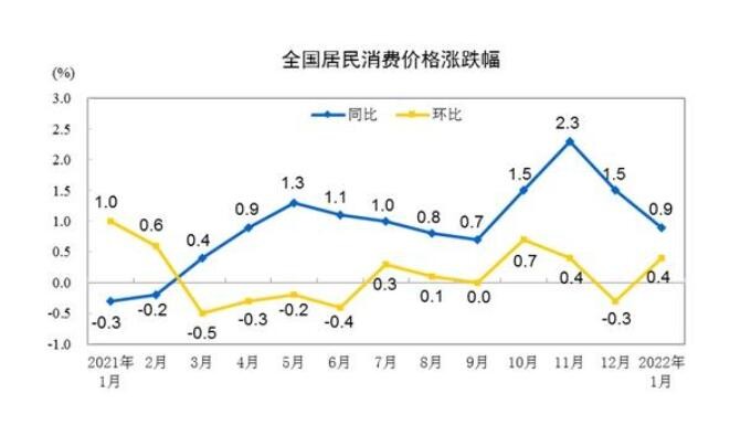 国家统计局：1月份CPI同比上涨0.9%