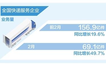 2月快递服务企业业务量69.1亿件 同比增长49.7%