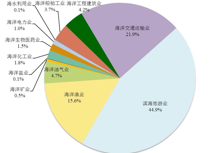 首次突破9万亿元！2021年我国海洋经济总量再上新台阶