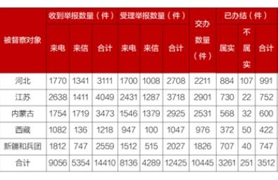 第二轮第六批中央生态环境保护督察完成下沉工作任务