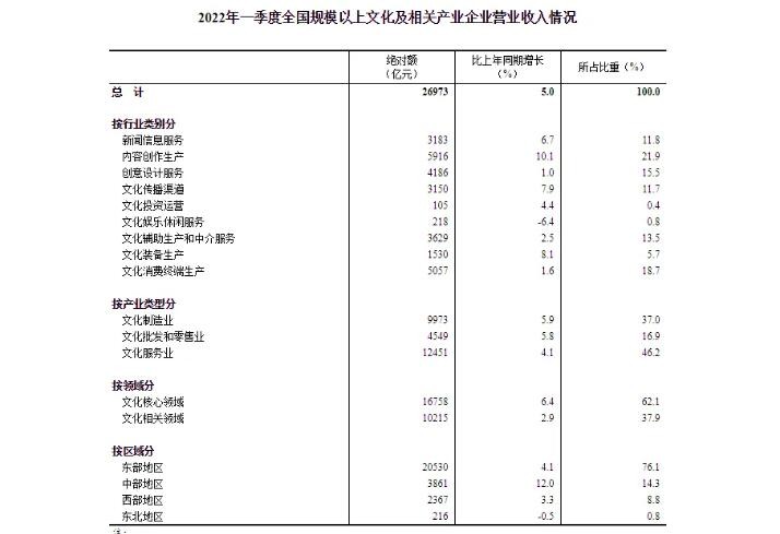 一季度全国规模以上文化企业营业收入同比增长5%