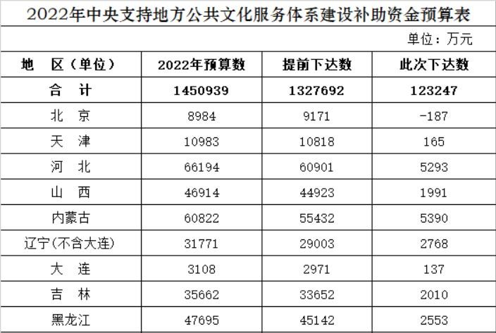 财政部累计下达145.1亿元资金 支持地方公共文化服务体系建设