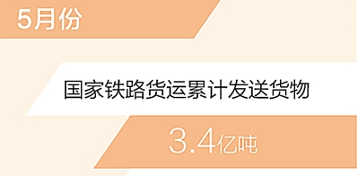 5月份国家铁路货物发送量创单月历史新高