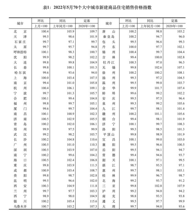 图自国家统计局 图自国家统计局