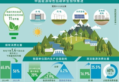 我国可再生能源发电装机历史性突破11亿千瓦