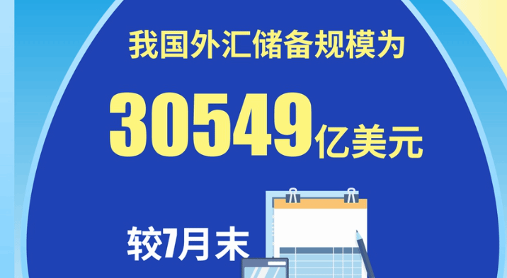 2022年8月末我国外汇储备规模为30549亿美元