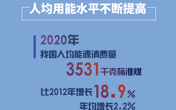 统计局：10年来我国单位GDP能耗年均下降3.3%