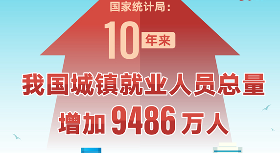 国家统计局：10年来我国城镇就业人员总量增加9486万人