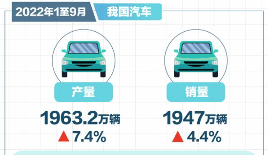 1至9月我国汽车产销量同比增长7.4%和4.4%