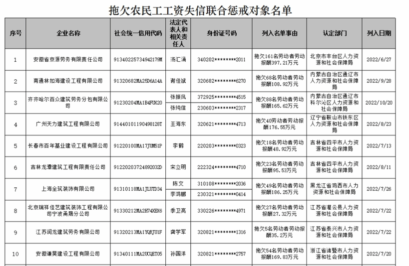 人社部公布一批拖欠农民工工资失信联合惩戒对象名单