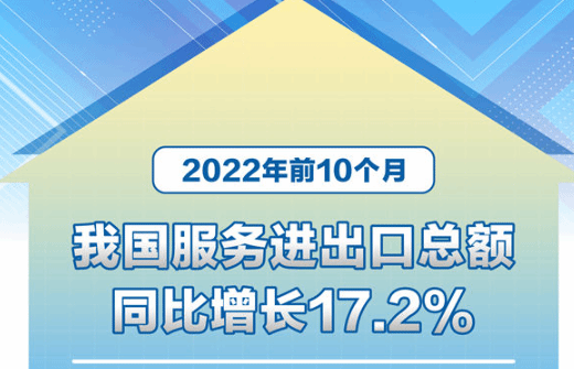 前10个月我国服务进出口总额同比增长17.2%