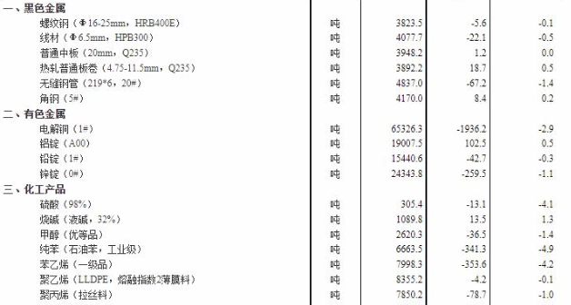 国家统计局：11月下旬生猪价格环比下跌7.4%