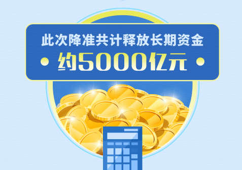 年内第二次降准落地 释放长期资金约5000亿元