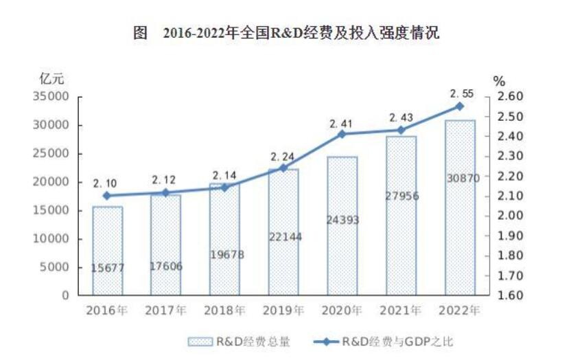 国家统计局：2022年我国R&D经费与GDP之比较上年提高