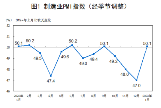 跃升3.1个百分点的背后 释放开年经济运行积极信号