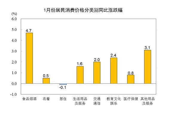 国家统计局：2023年1月份CPI同比上涨2.1% 环比上涨0.8%