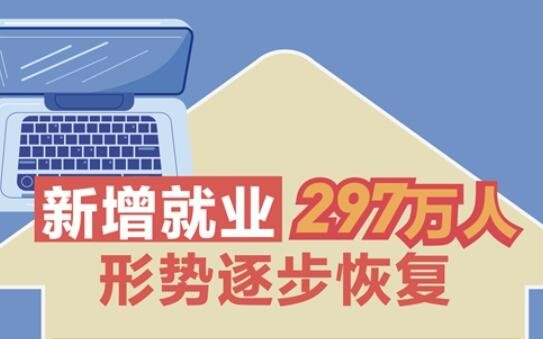 新增就业297万人 形势逐步恢复——人社部解读一季度就业情况