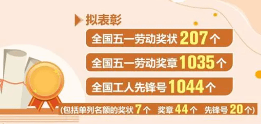 1035人将获2023年全国五一劳动奖章