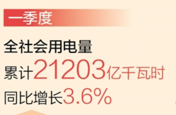 一季度全社会用电量超2.1万亿千瓦时 同比增长3.6%