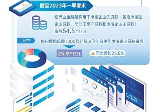 增量扩面 精准滴灌 小微企业金融服务再加力