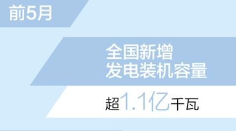 前5月 全国主要发电企业电源工程完成投资2389亿元