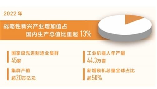 战略性新兴产业增加值占国内生产总值比重超13%