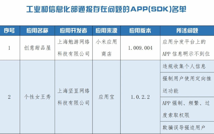 工业和信息化部通报31款侵害用户权益APP
